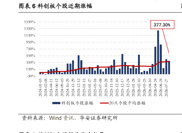 我想了解一下科创板个股近期涨幅