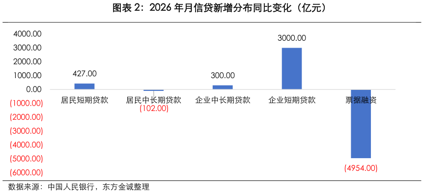 请问一下2026 年月信贷新增分布同比变化（亿元）