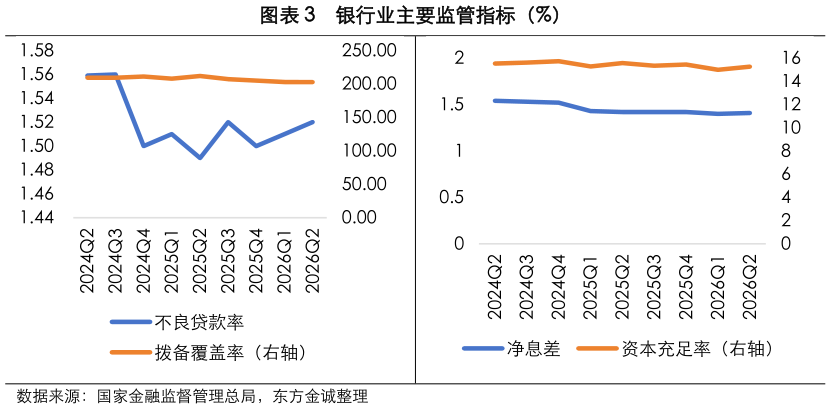 咨询下各位银行业主要监管指标（%）