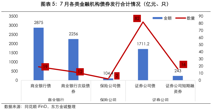 谁知道7 月各类金融机构债券发行合计情况（亿元、只）