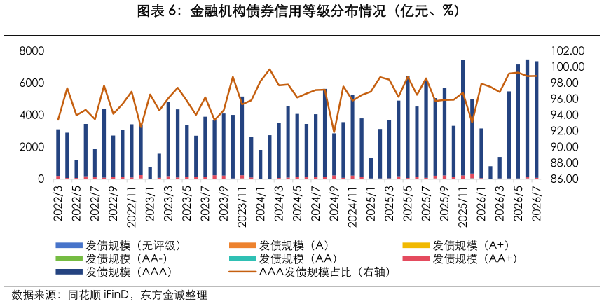 你知道金融机构债券信用等级分布情况（亿元、%）