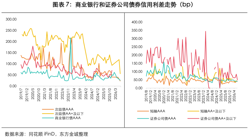 谁能回答商业银行和证券公司债券信用利差走势（bp）