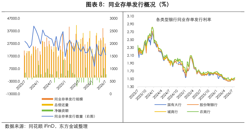请问一下同业存单发行概况（%）