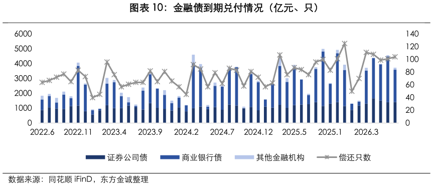 谁能回答金融债到期兑付情况（亿元、只）