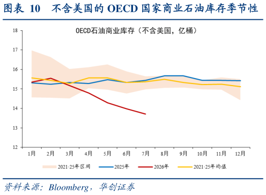 各位网友请教一下不含美国的 OECD 国家商业石油库存季节性