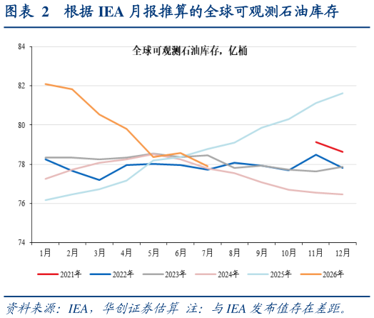 咨询下各位根据 IEA 月报推算的全球可观测石油库存