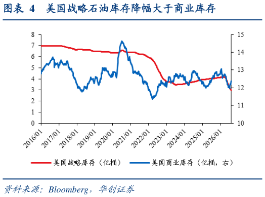 请问一下美国战略石油库存降幅大于商业库存
