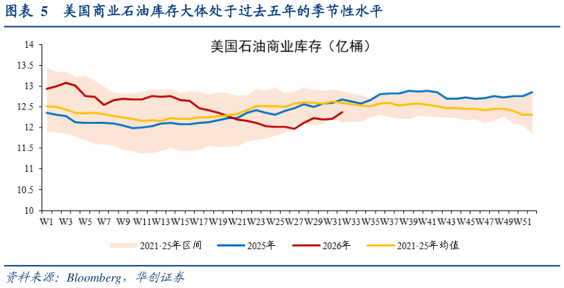 如何解释美国商业石油库存大体处于过去五年的季节性水平