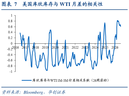 请问一下美国库欣库存与 WTI 月差的相关性