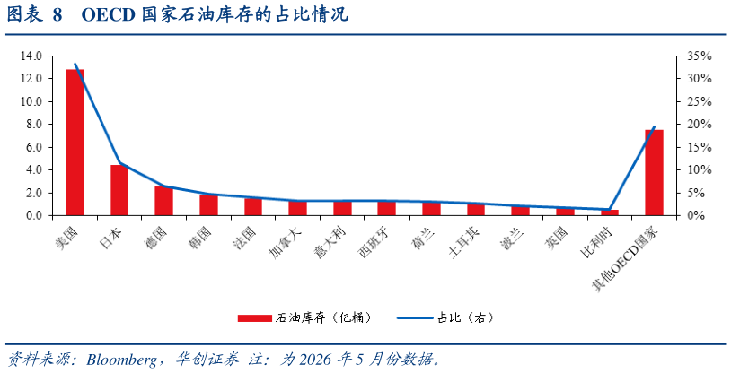 想关注一下OECD 国家石油库存的占比情况