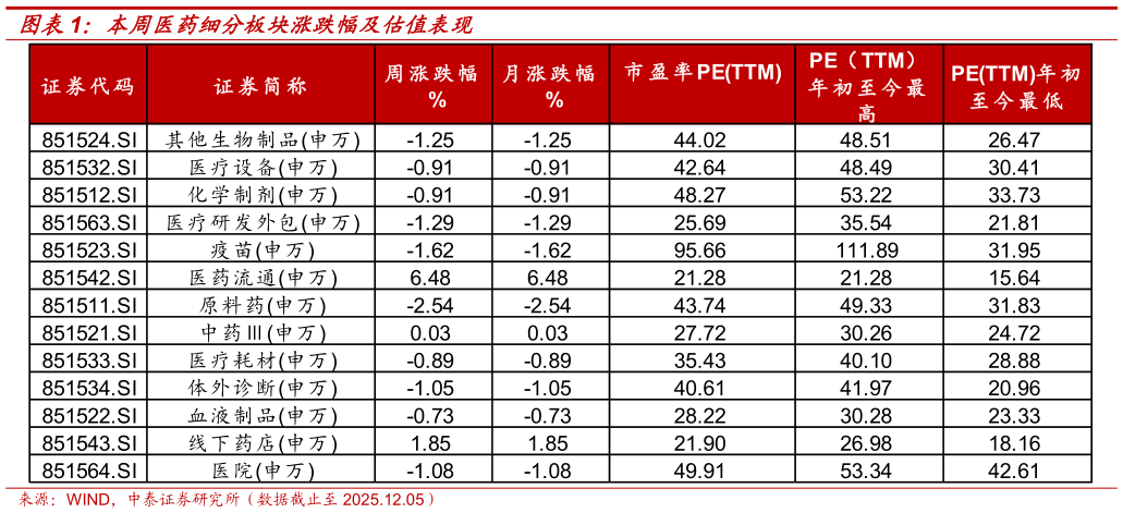 咨询大家本周医药细分板块涨跌幅及估值表现