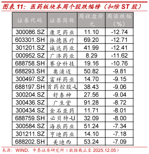 一起讨论下医药板块本周个股跌幅榜（扣除ST 股）