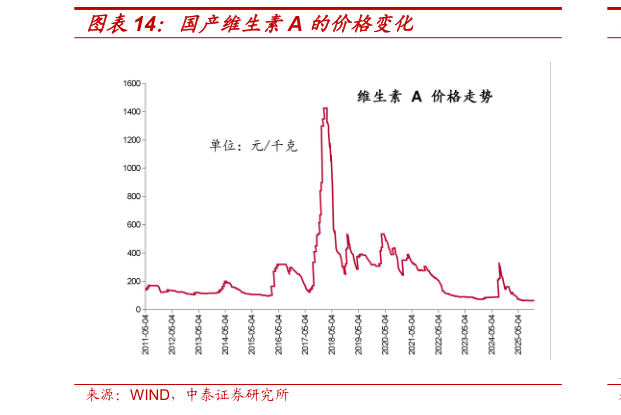 我想了解一下国产维生素A 的价格变化