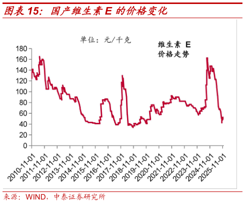 如何看待国产维生素E 的价格变化