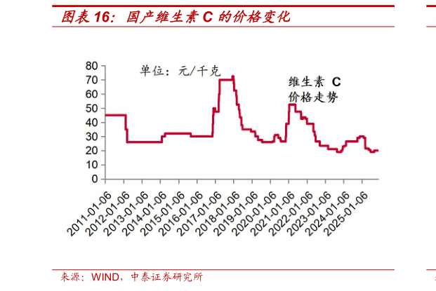 咨询下各位国产维生素C 的价格变化