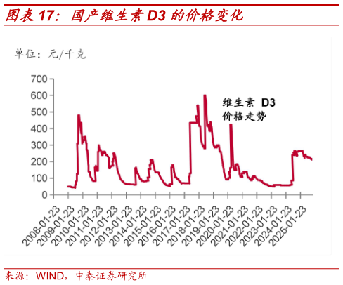 如何看待国产维生素D3 的价格变化
