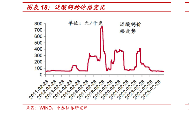谁能回答泛酸钙的价格变化