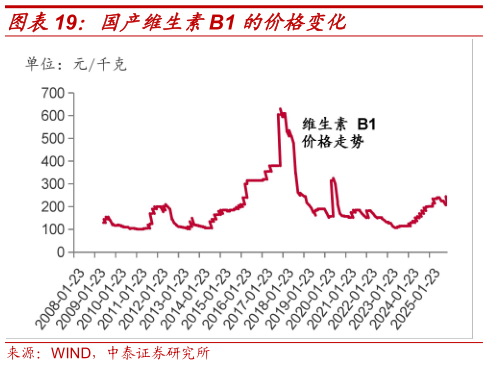 我想了解一下国产维生素B1 的价格变化