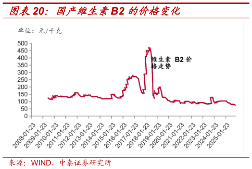 谁知道国产维生素B2 的价格变化