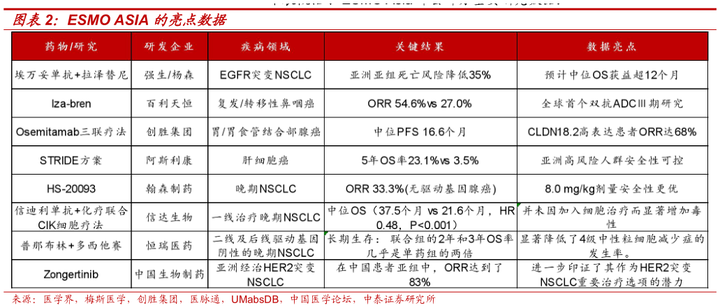 如何看待ESMO ASIA 的亮点数据