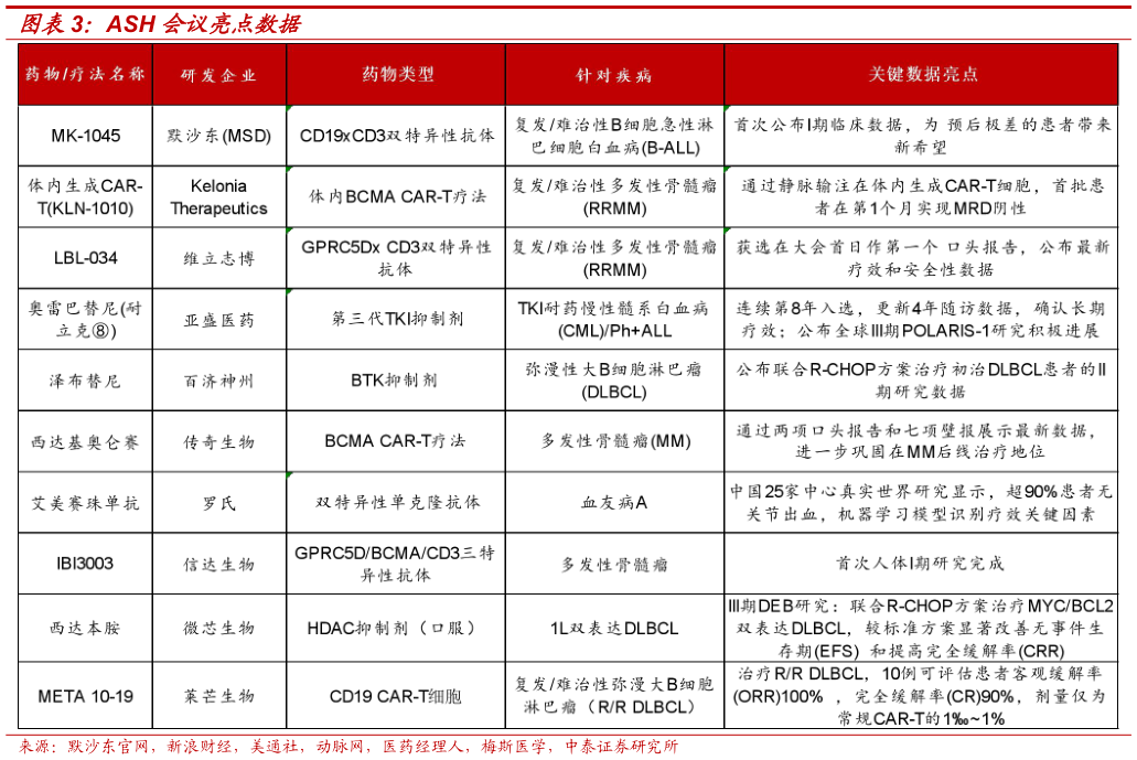 谁知道ASH 会议亮点数据