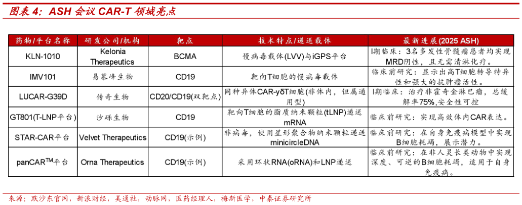 各位网友请教一下ASH 会议CAR-T 领域亮点