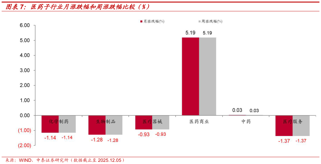 想问下各位网友医药子行业月涨跌幅和周涨跌幅比较（%）