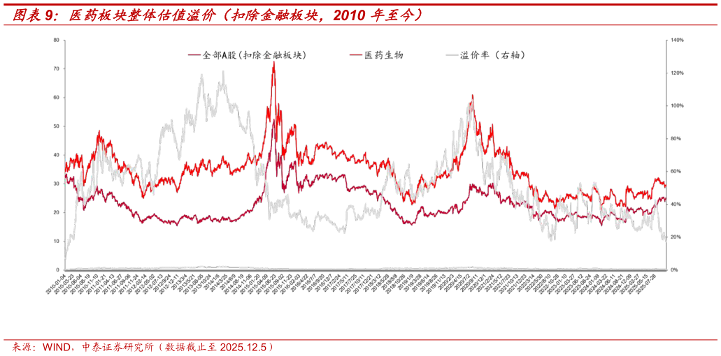 我想了解一下医药板块整体估值溢价（扣除金融板块，2010 年至今）