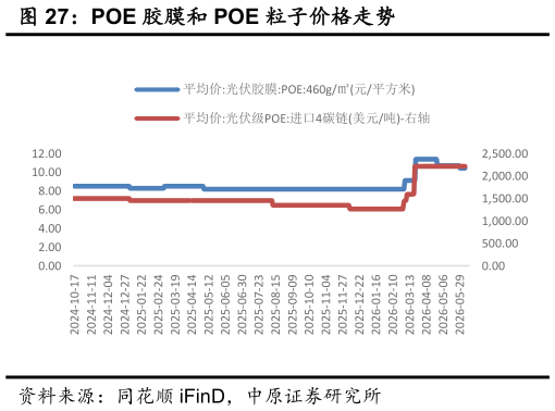 如何看待POE 胶膜和 POE 粒子价格走势