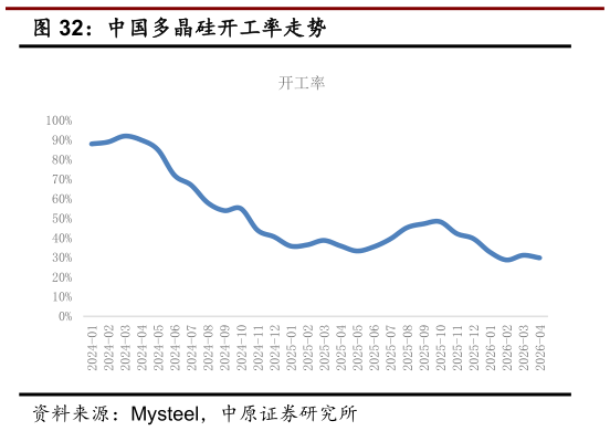 一起讨论下中国多晶硅开工率走势