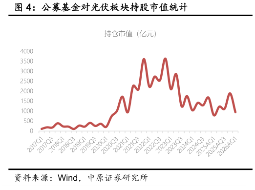 我想了解一下公募基金对光伏板块持股市值统计