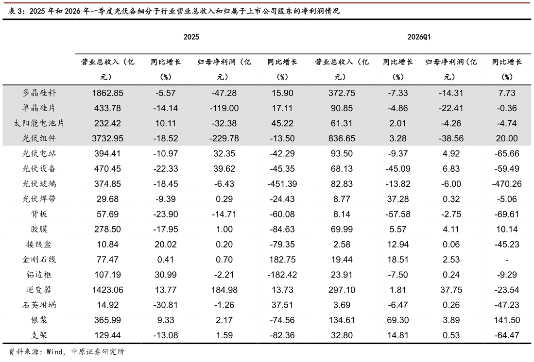 想关注一下2025 年和 2026 年一季度光伏各细分子行业营业总收入和归属于上市公司股东的净利润情况