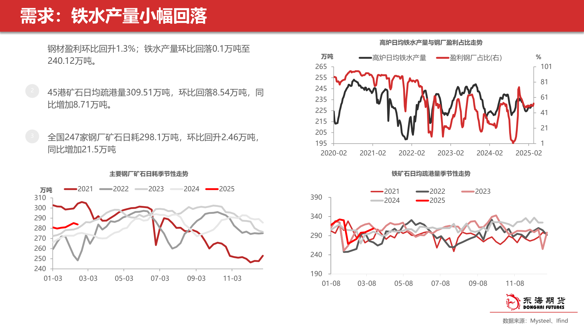 请问一下需求：铁水产量小幅回落