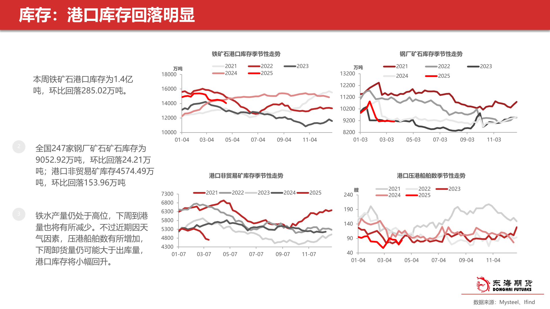 如何了解库存：港口库存回落明显