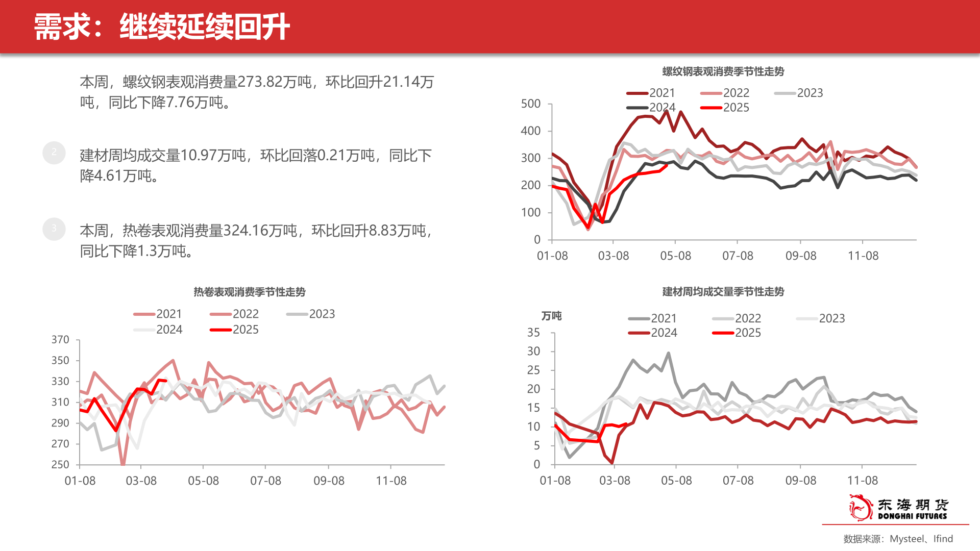 咨询下各位需求：继续延续回升