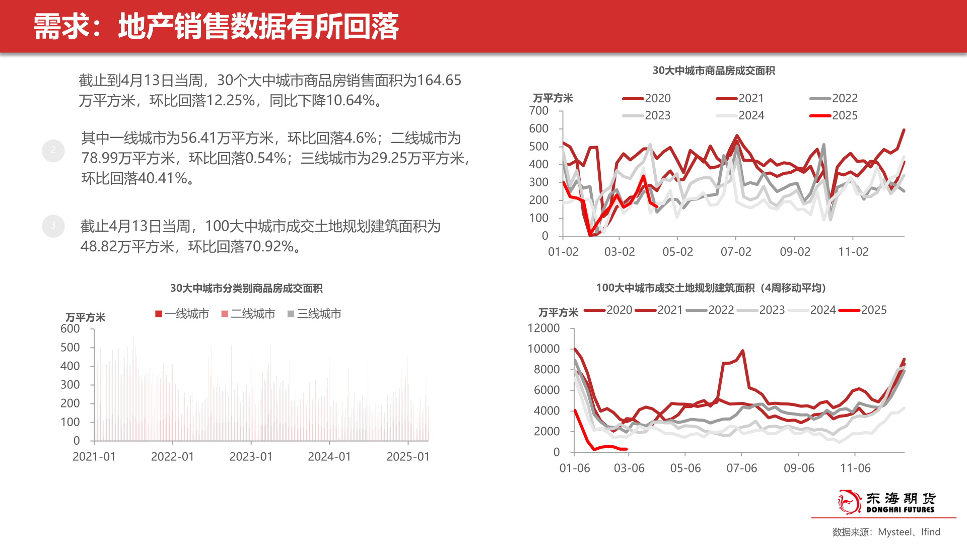 想关注一下需求：地产销售数据有所回落
