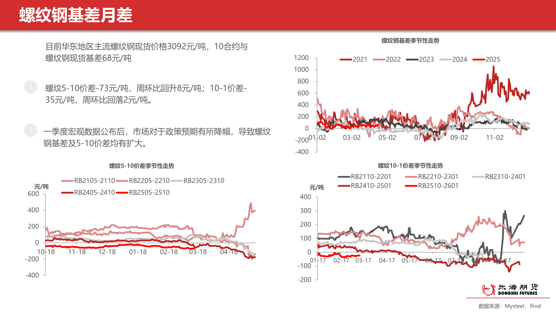 各位网友请教一下螺纹钢基差月差
