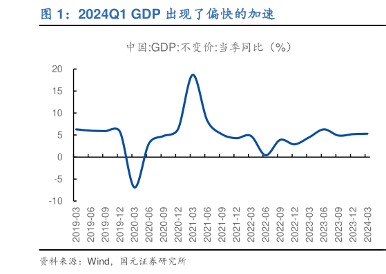 你知道2024Q1 GDP 出现了偏快的加速