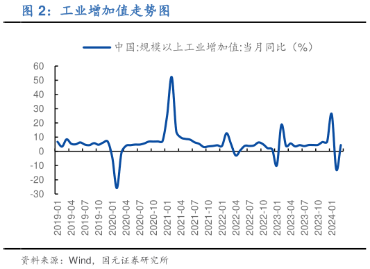 你知道工业增加值走势图