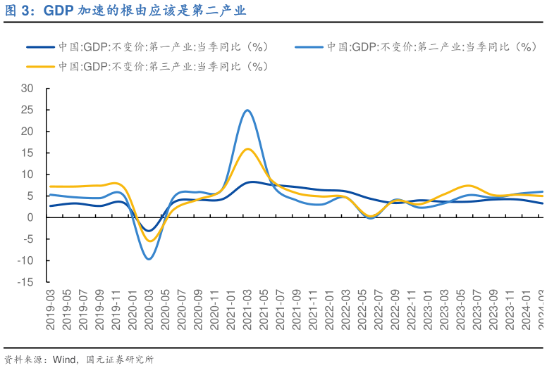 如何才能GDP 加速的根由应该是第二产业