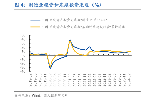 想问下各位网友制造业投资和基建投资表现（%）