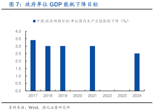 怎样理解政府单位 GDP 能耗下降目标