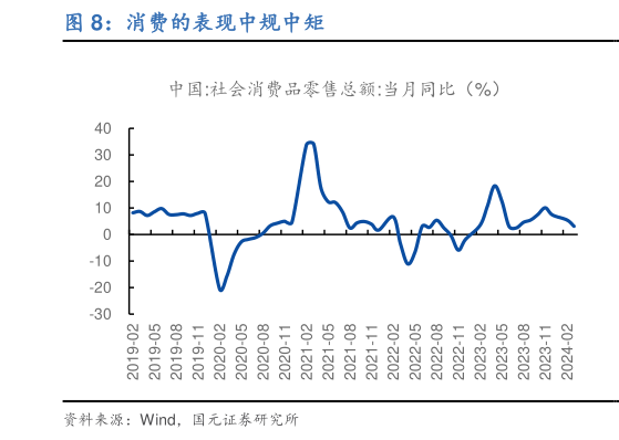 一起讨论下消费的表现中规中矩