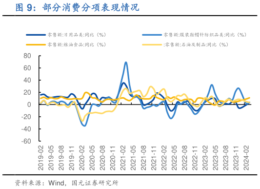各位网友请教一下部分消费分项表现情况