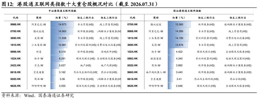 谁能回答港股通互联网类指数十大重仓股概况对比（截至 2026.07.31）