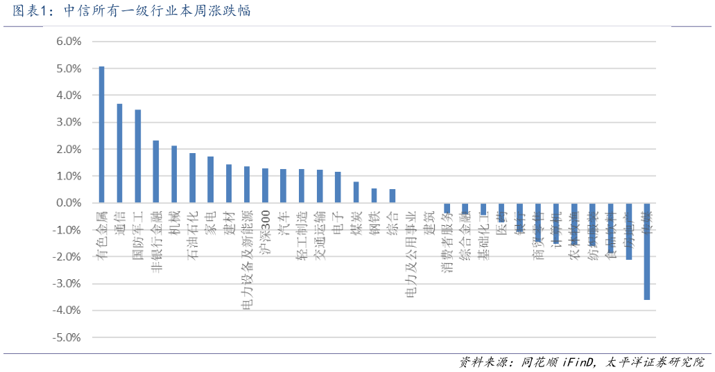 如何了解中信所有一级行业本周涨跌幅