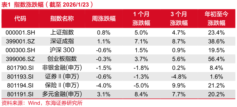 想关注一下指数涨跌幅（截至 2026123）