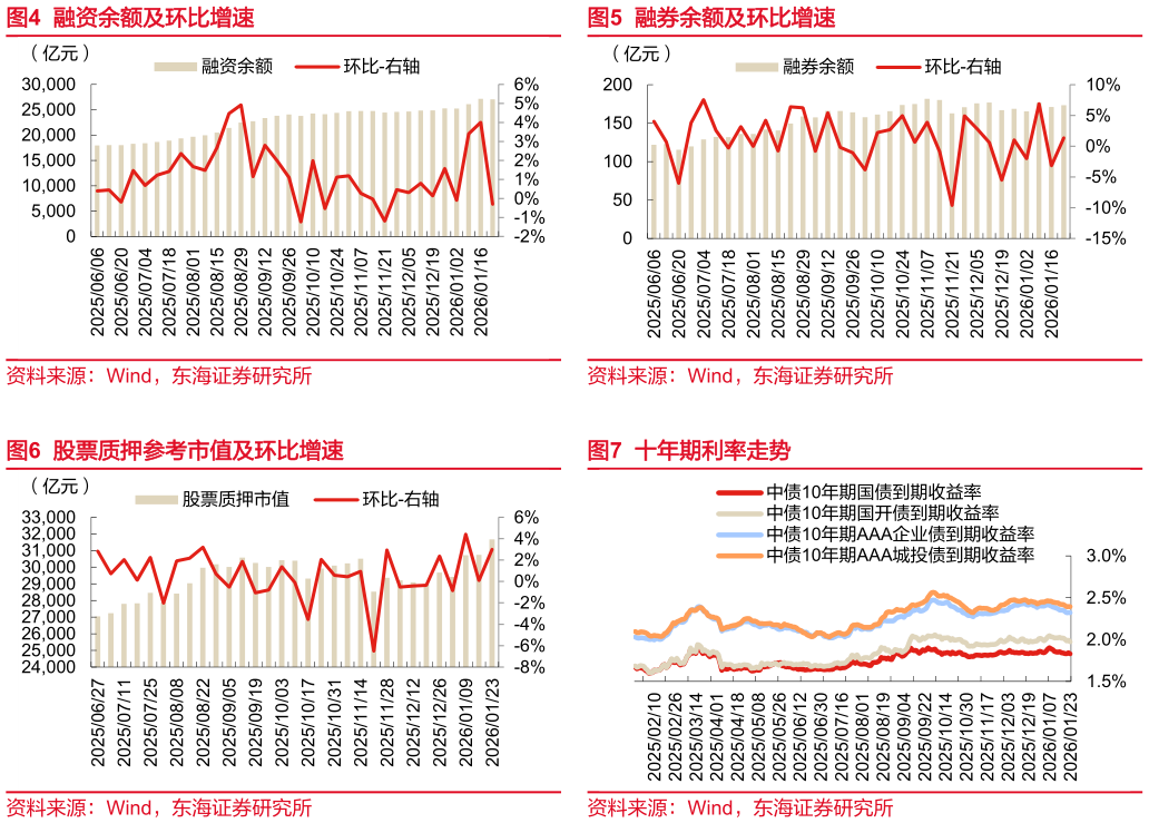 如何看待融券余额及环比增速 十年期利率走势