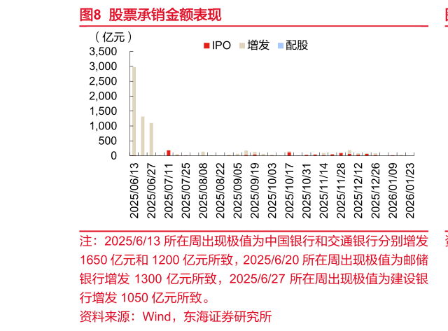 想关注一下股票承销金额表现