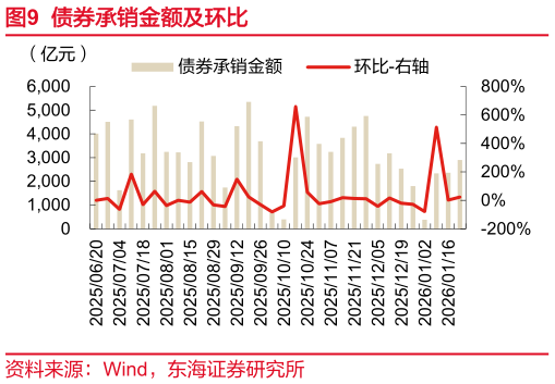 咨询下各位债券承销金额及环比